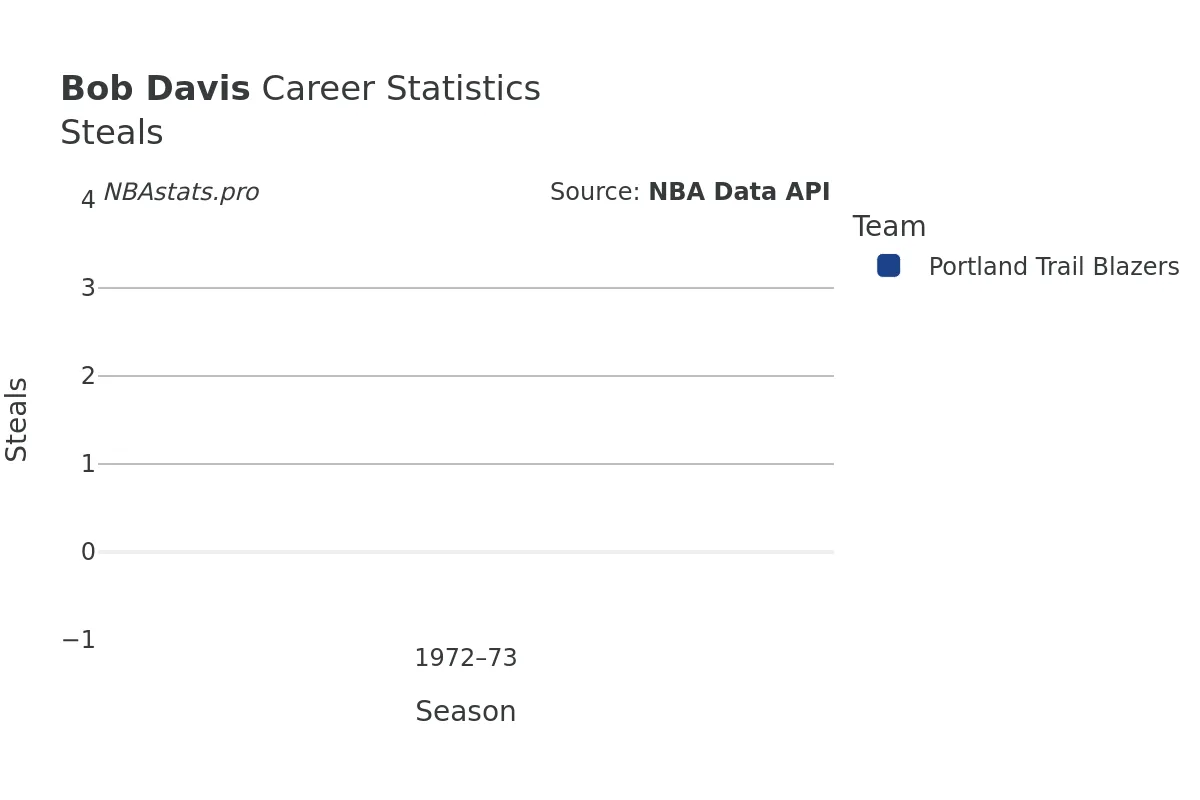 Bob Davis Steals Career Chart