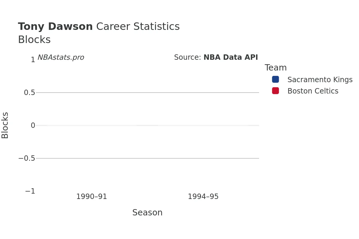 Tony Dawson Blocks Career Chart