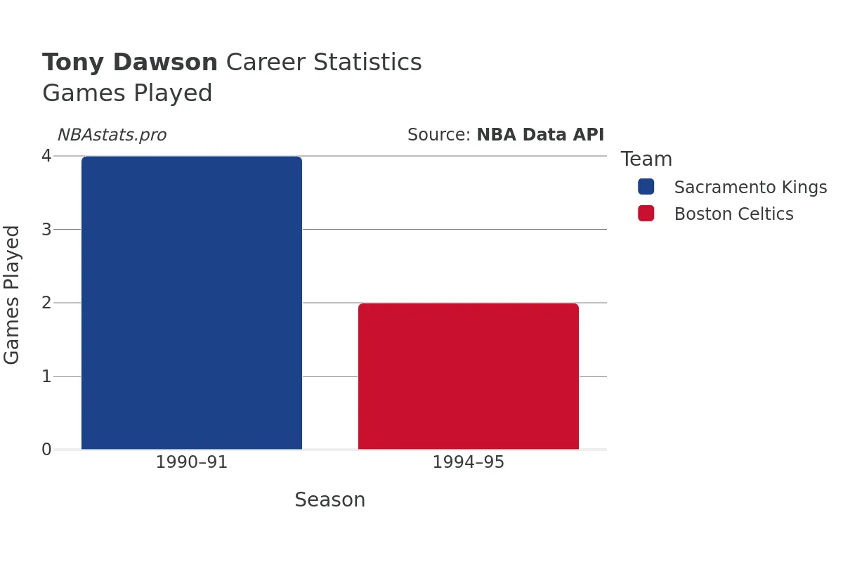 Tony Dawson Games–Played Career Chart