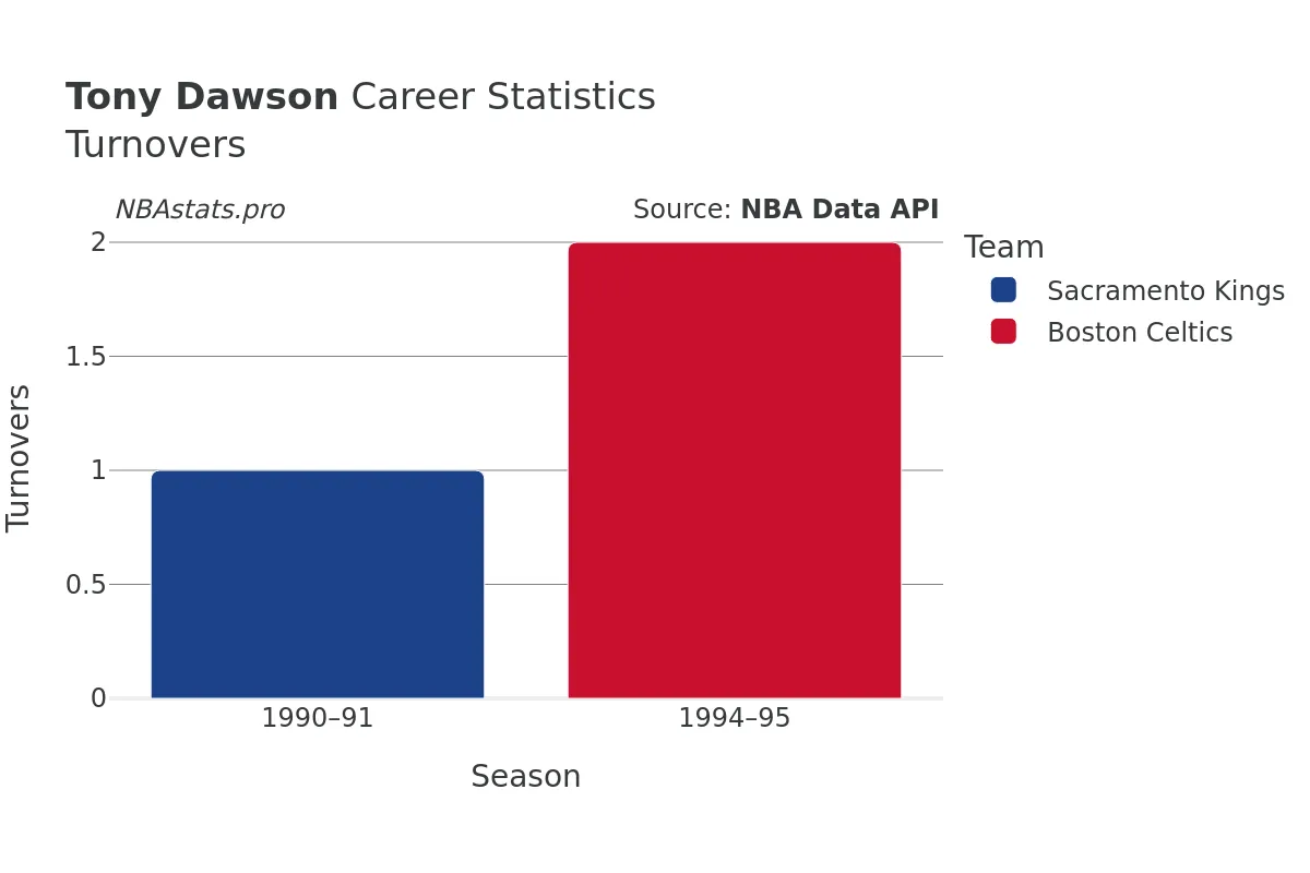 Tony Dawson Turnovers Career Chart