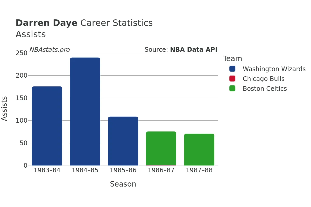 Darren Daye Assists Career Chart