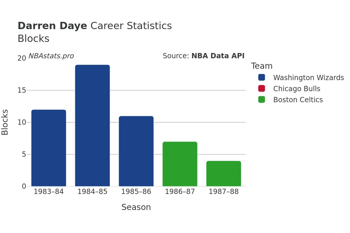 Darren Daye Blocks Career Chart