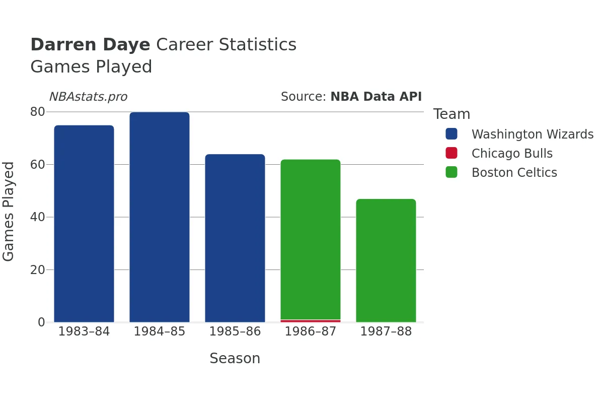 Darren Daye Games–Played Career Chart