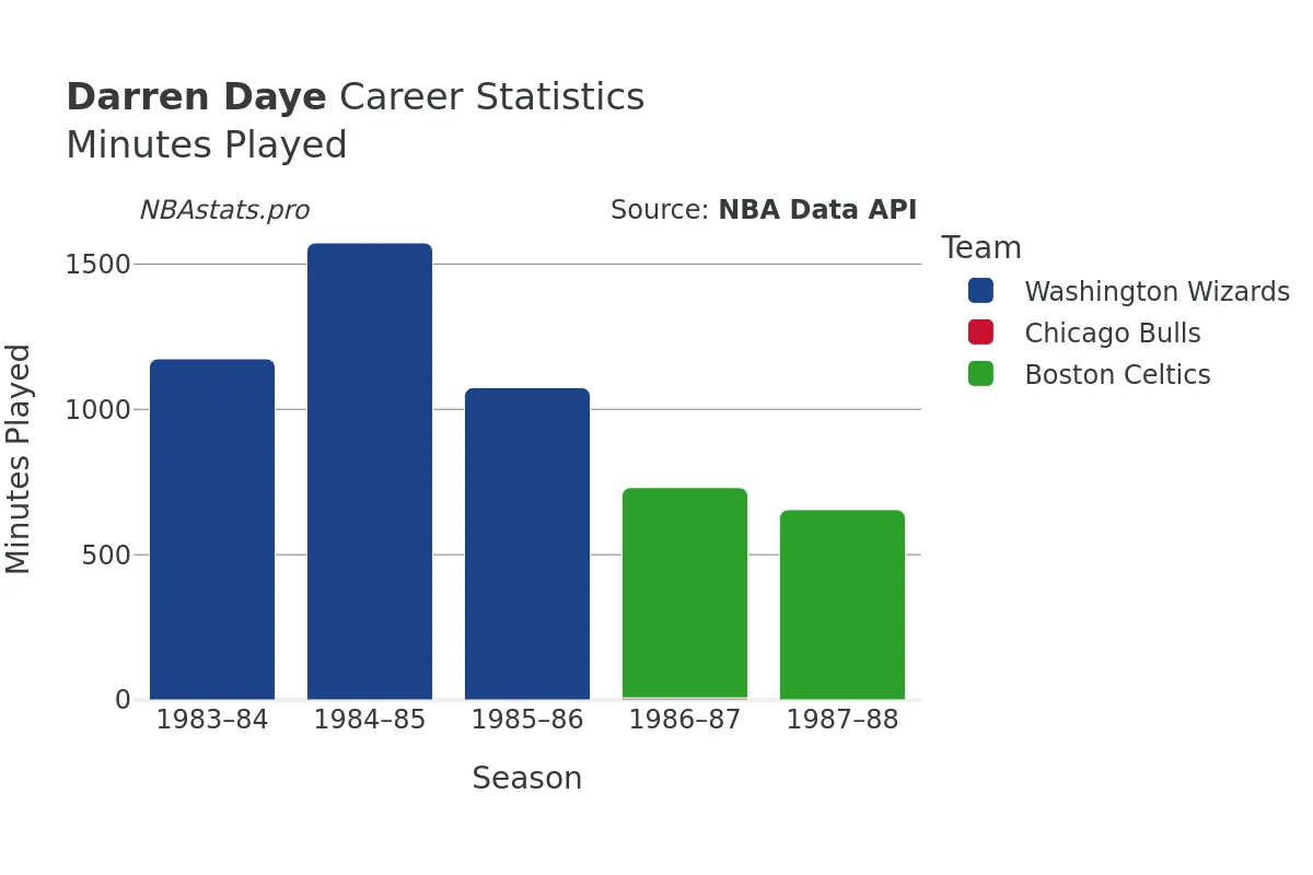 Darren Daye Minutes–Played Career Chart