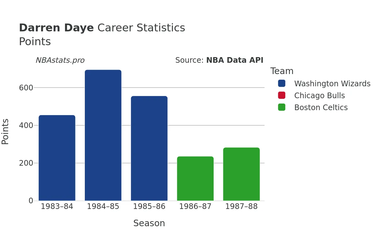 Darren Daye Points Career Chart