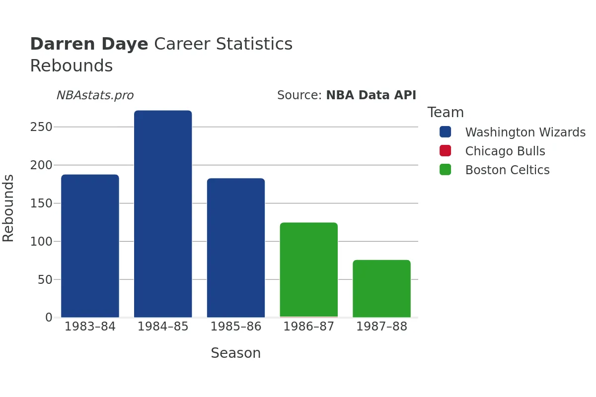 Darren Daye Rebounds Career Chart