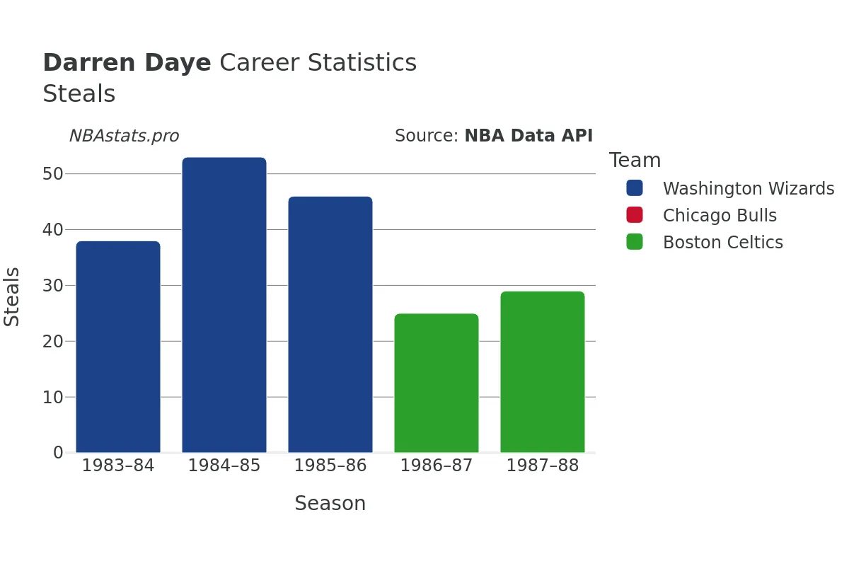 Darren Daye Steals Career Chart