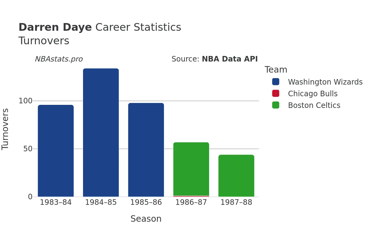 Darren Daye Turnovers Career Chart