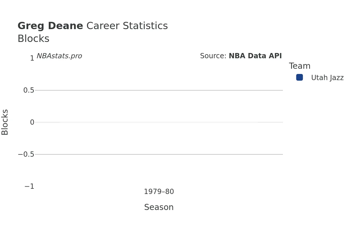 Greg Deane Blocks Career Chart