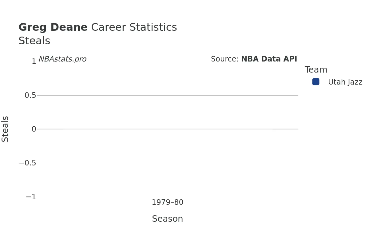 Greg Deane Steals Career Chart