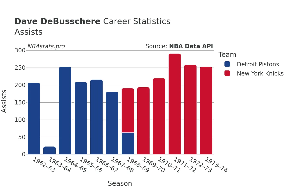 Dave DeBusschere Assists Career Chart