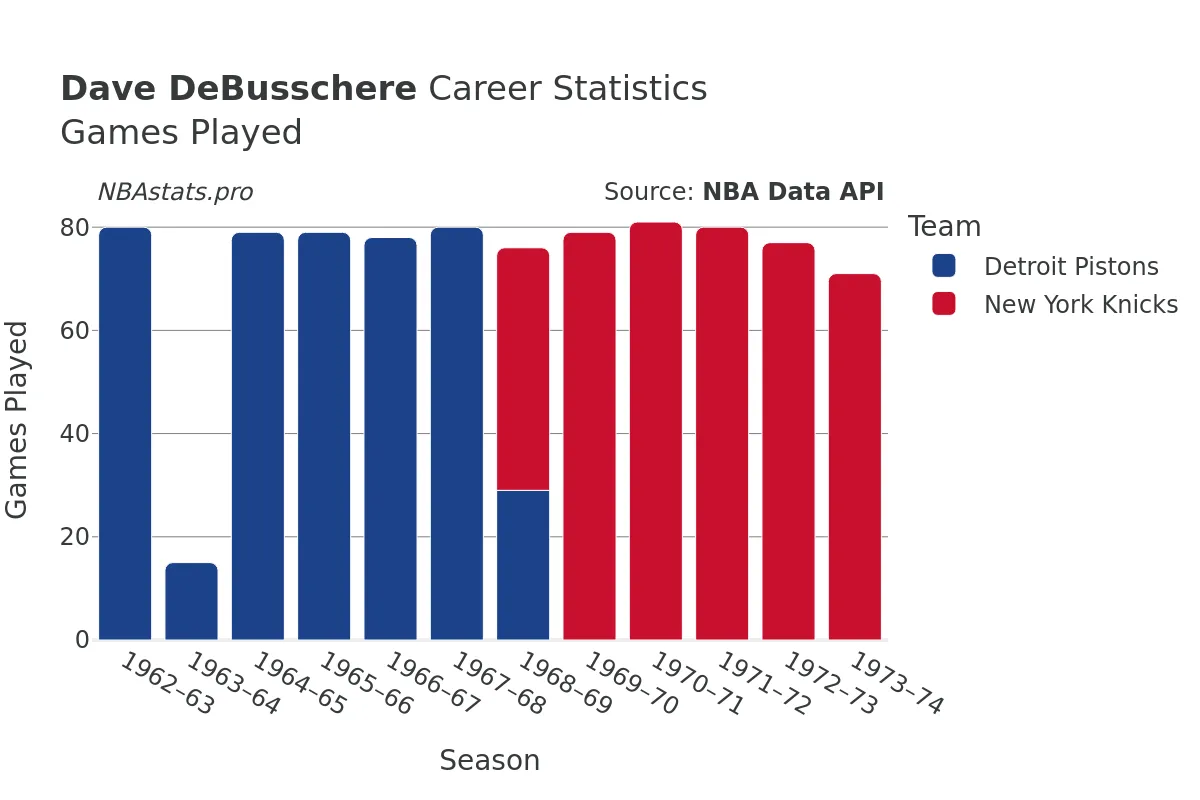 Dave DeBusschere Games–Played Career Chart