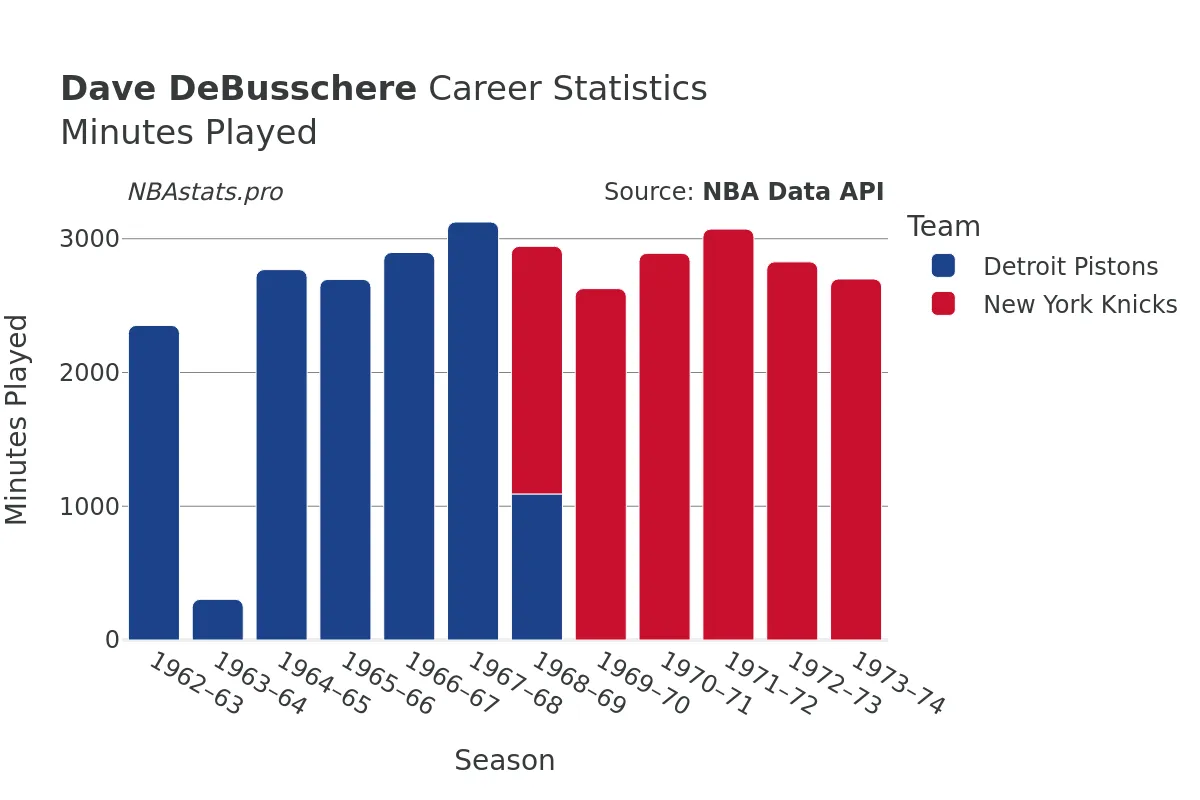 Dave DeBusschere Minutes–Played Career Chart