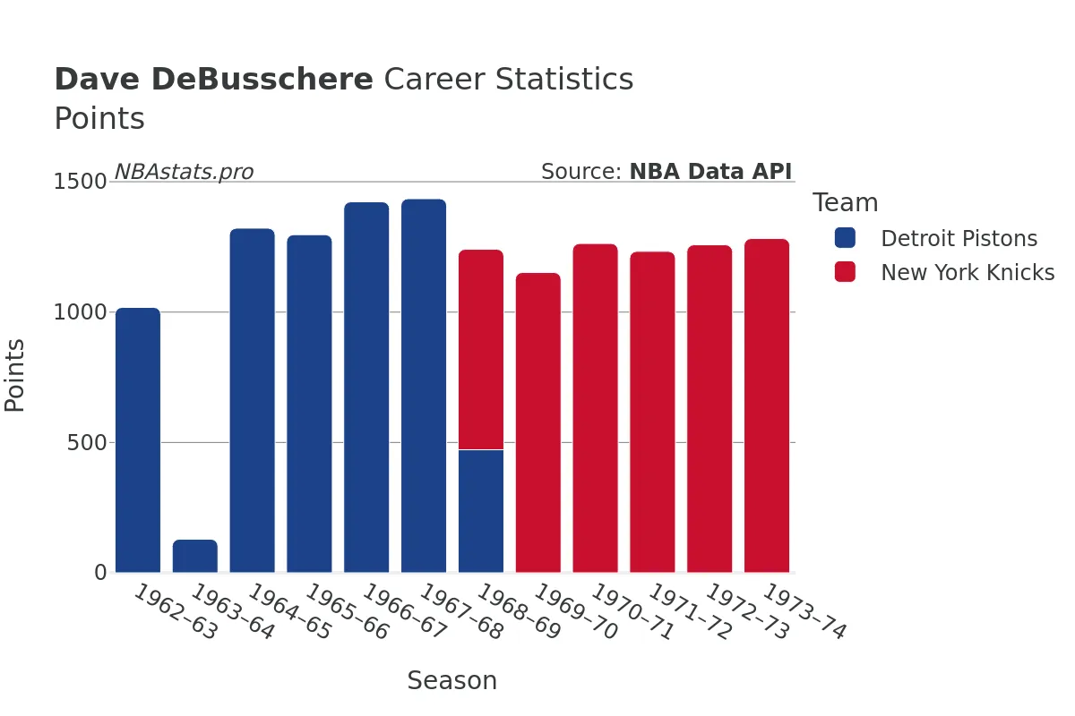 Dave DeBusschere Points Career Chart