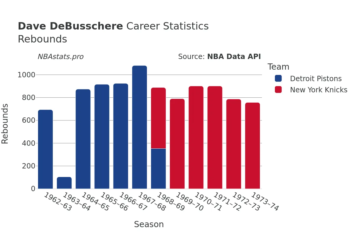 Dave DeBusschere Rebounds Career Chart