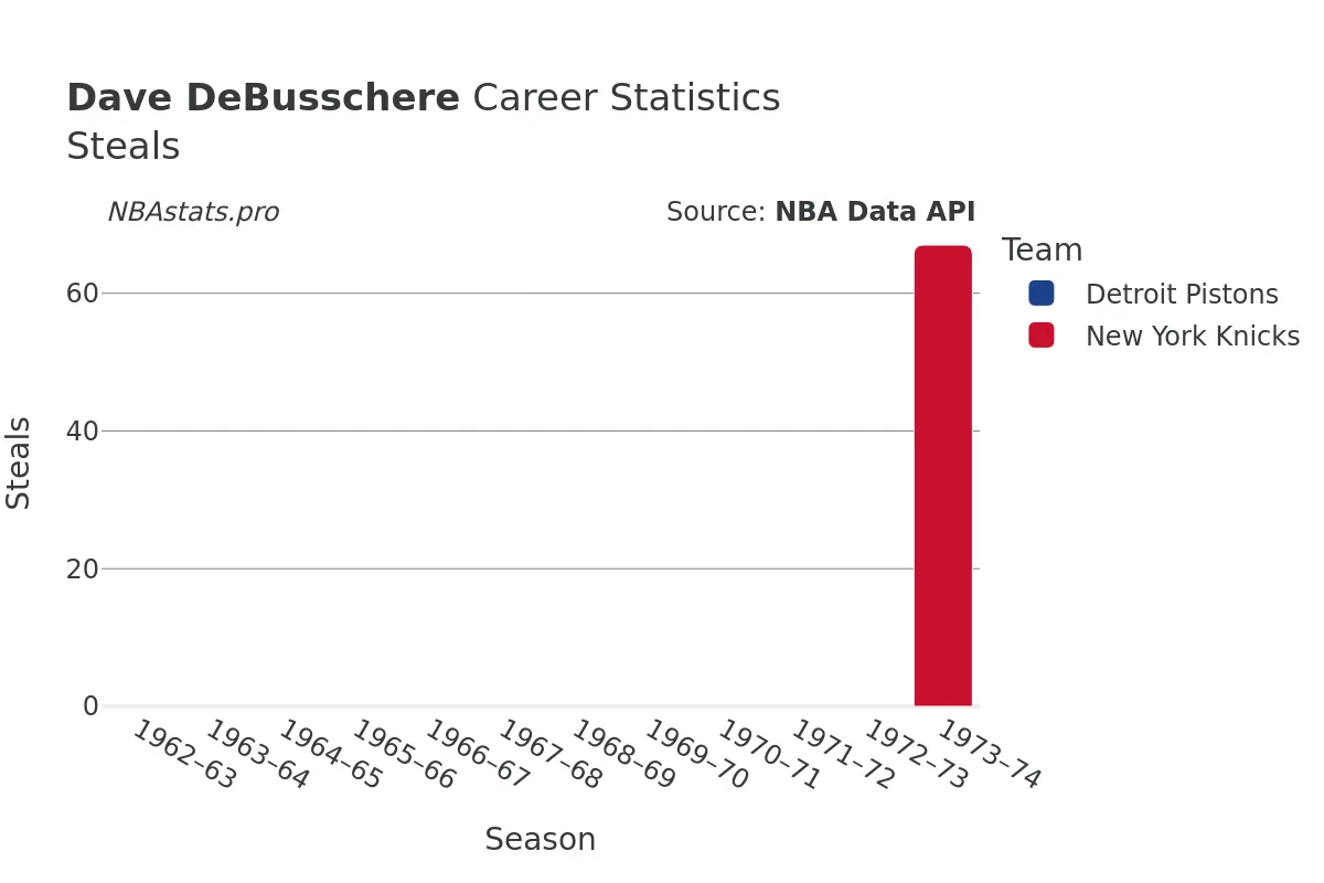 Dave DeBusschere Steals Career Chart