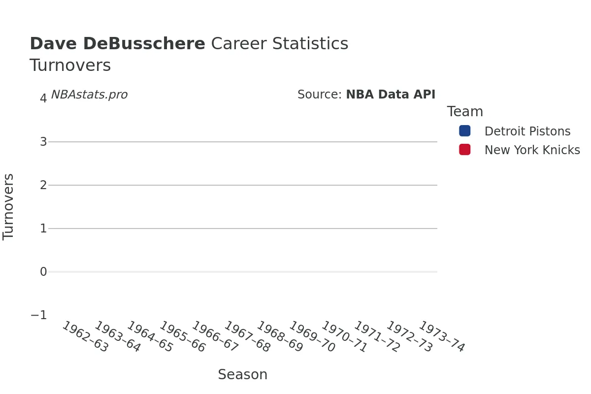 Dave DeBusschere Turnovers Career Chart