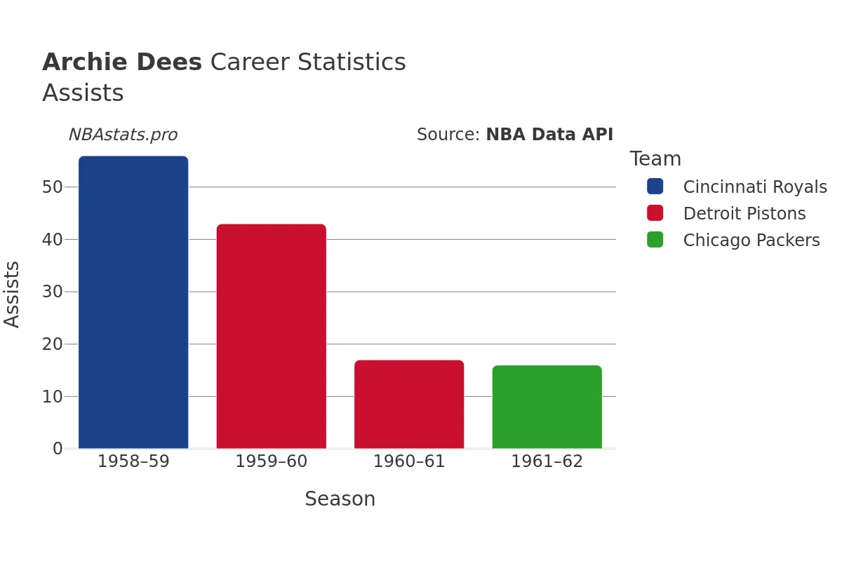 Archie Dees Assists Career Chart