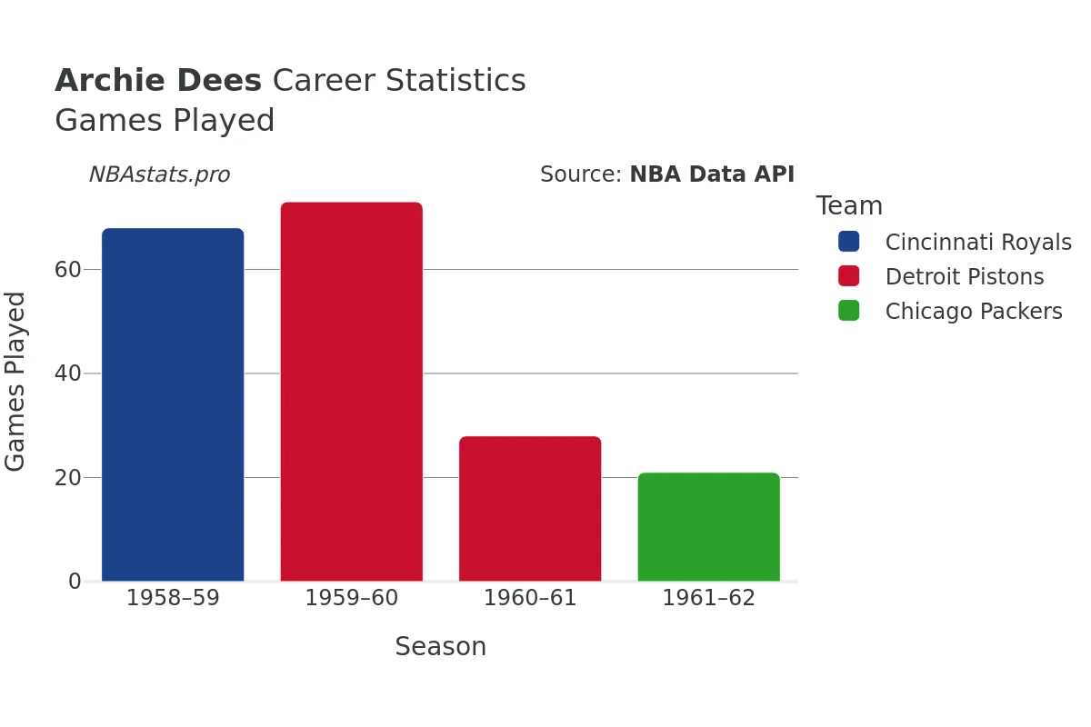 Archie Dees Games–Played Career Chart