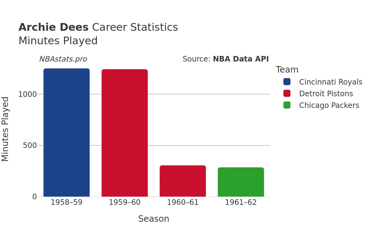 Archie Dees Minutes–Played Career Chart