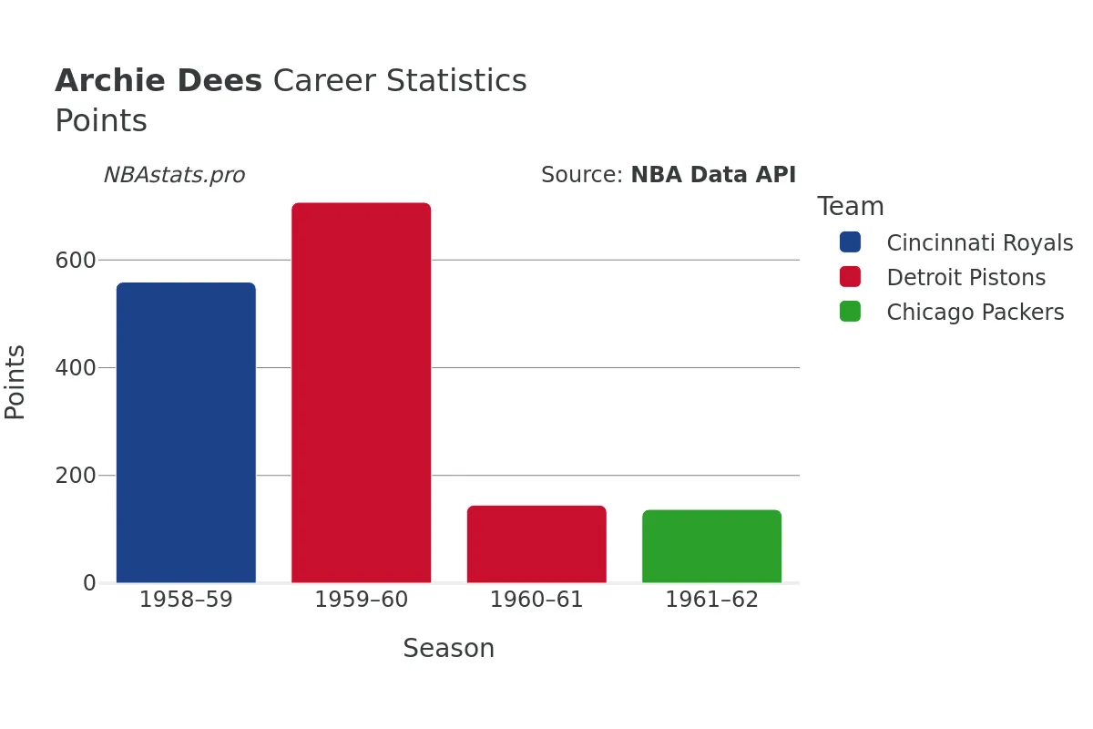 Archie Dees Points Career Chart