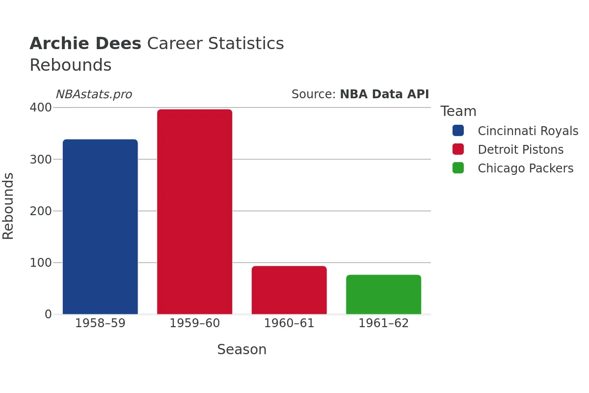 Archie Dees Rebounds Career Chart