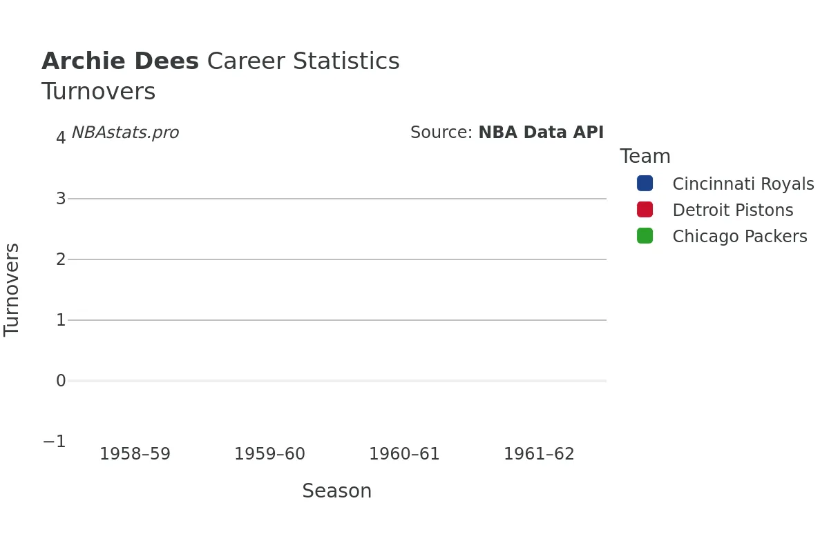 Archie Dees Turnovers Career Chart