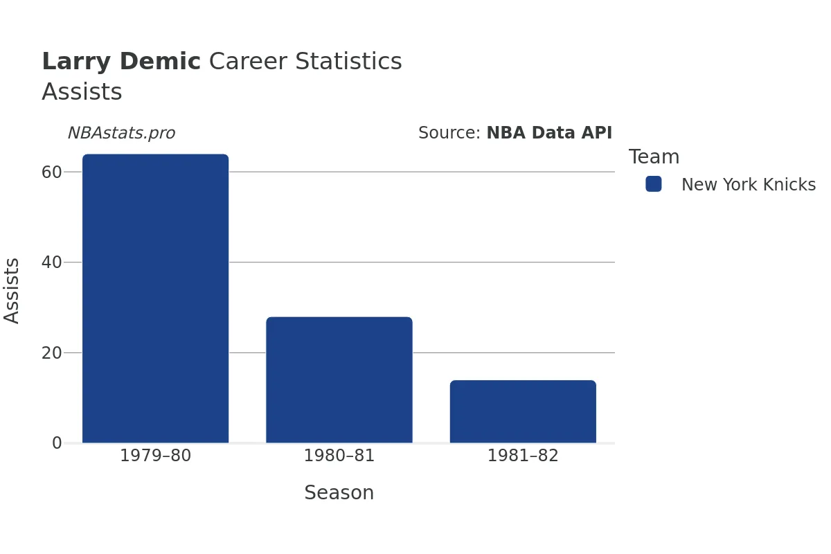 Larry Demic Assists Career Chart