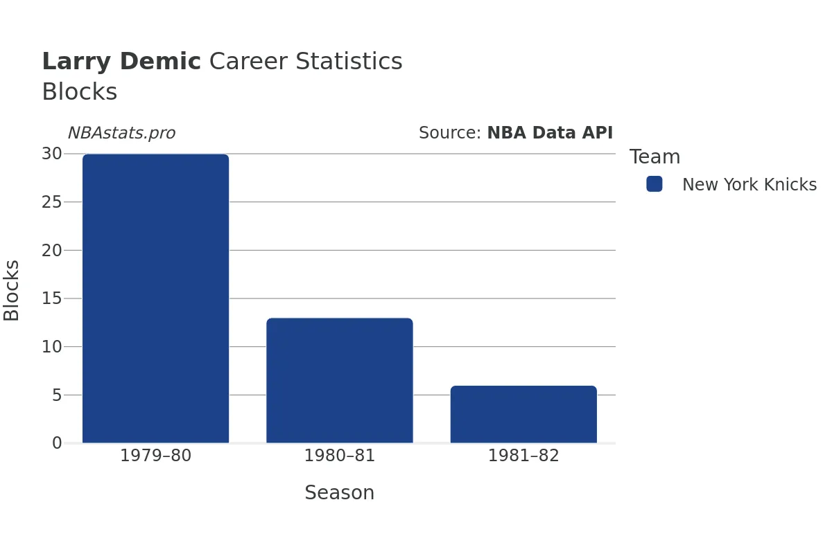 Larry Demic Blocks Career Chart