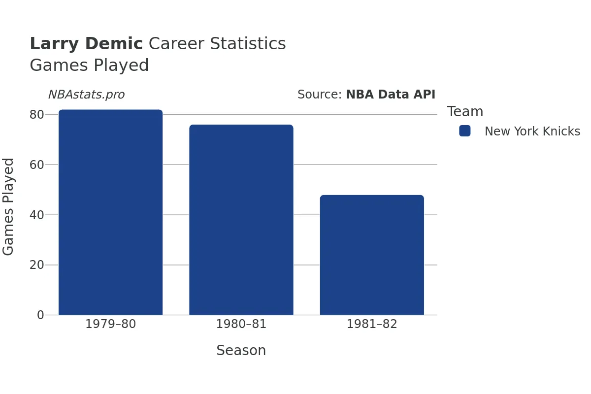 Larry Demic Games–Played Career Chart