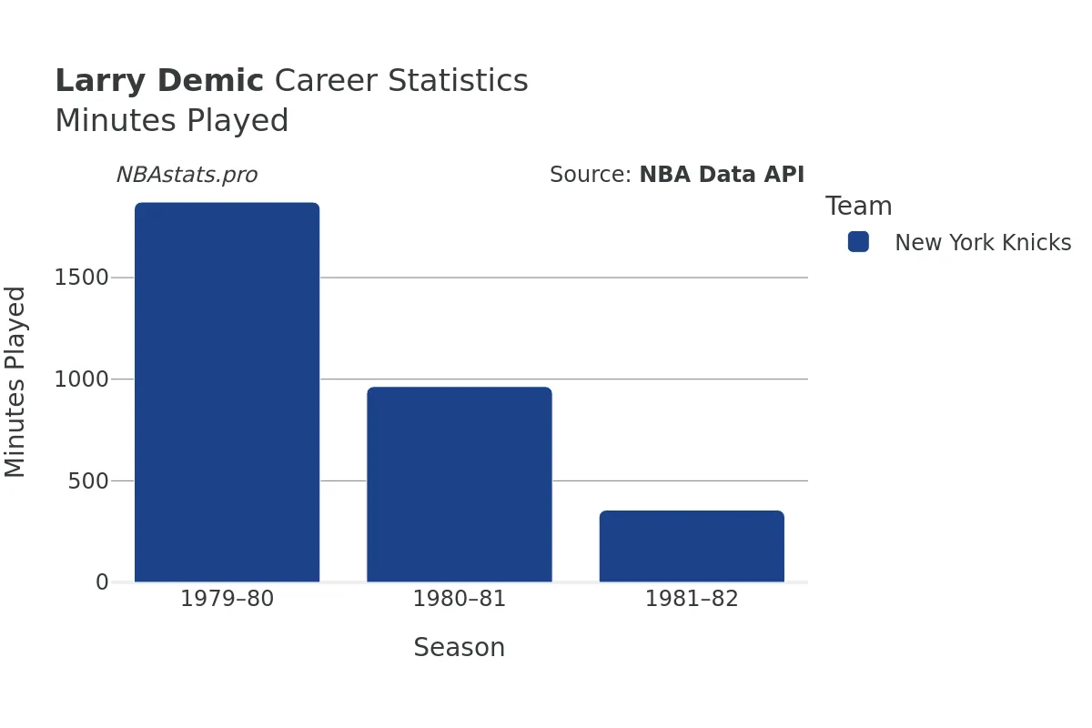 Larry Demic Minutes–Played Career Chart