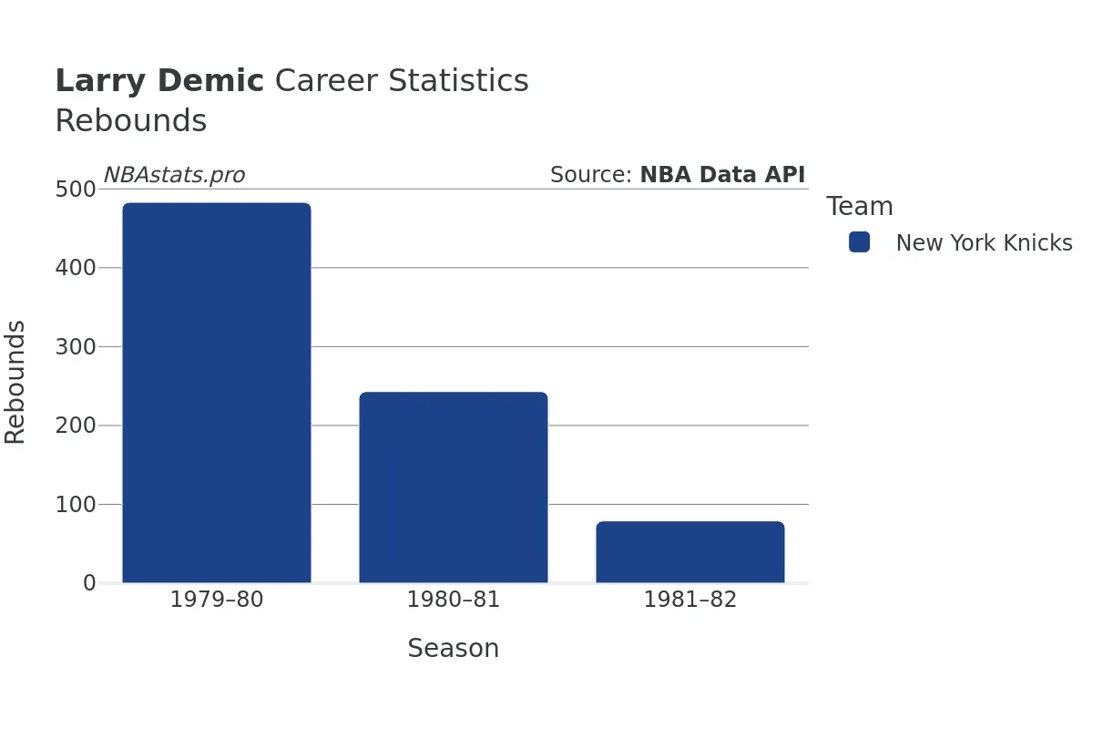 Larry Demic Rebounds Career Chart