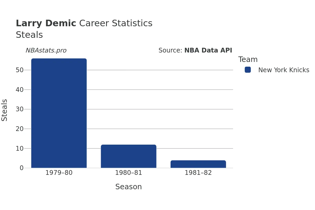 Larry Demic Steals Career Chart