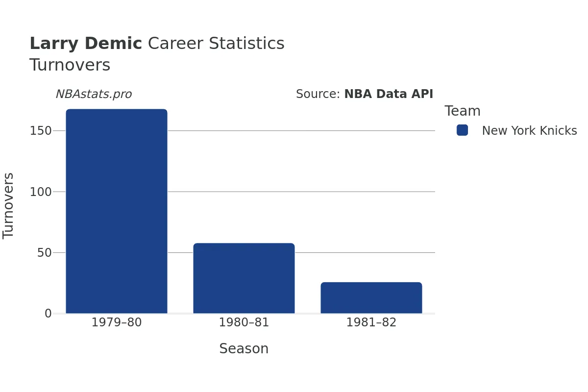 Larry Demic Turnovers Career Chart