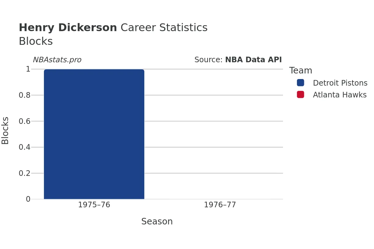 Henry Dickerson Blocks Career Chart