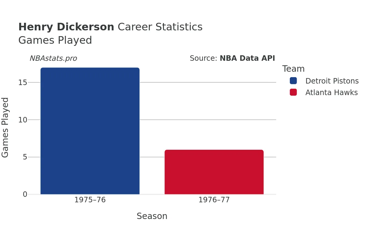 Henry Dickerson Games–Played Career Chart