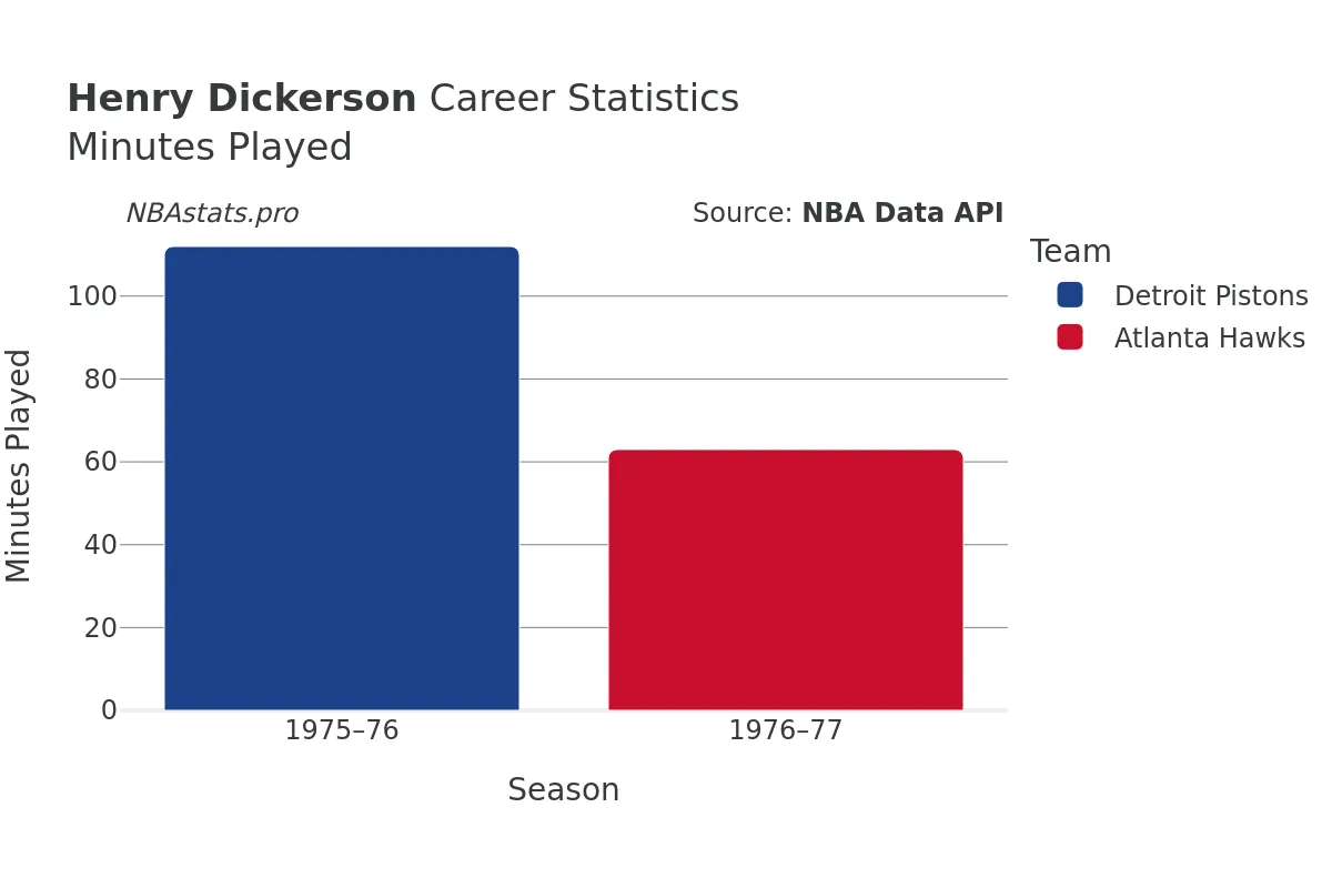 Henry Dickerson Minutes–Played Career Chart