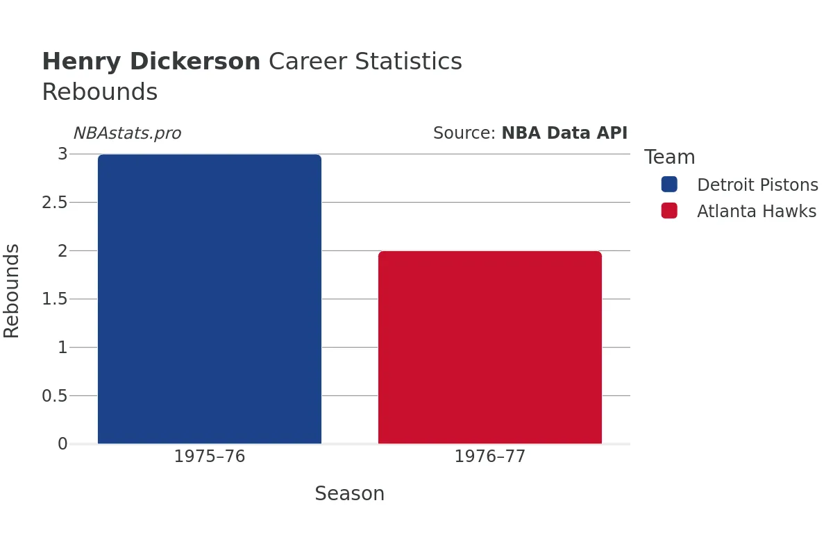 Henry Dickerson Rebounds Career Chart