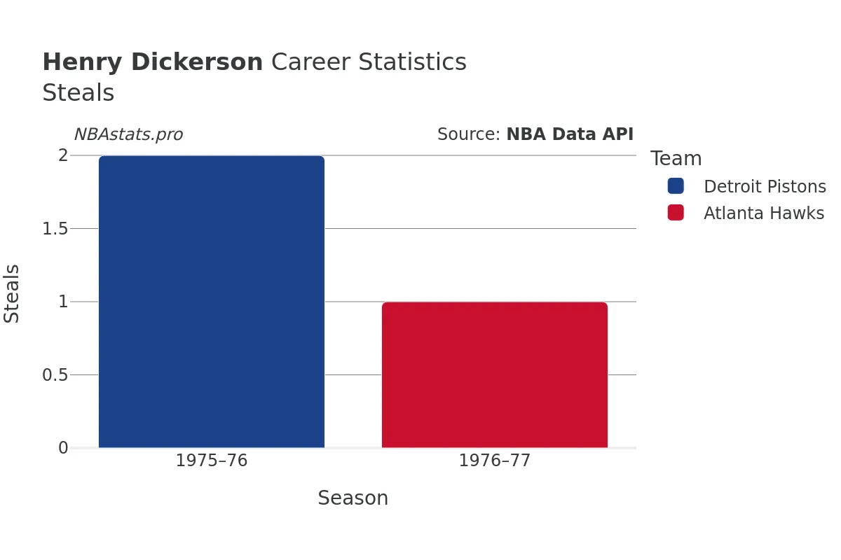 Henry Dickerson Steals Career Chart