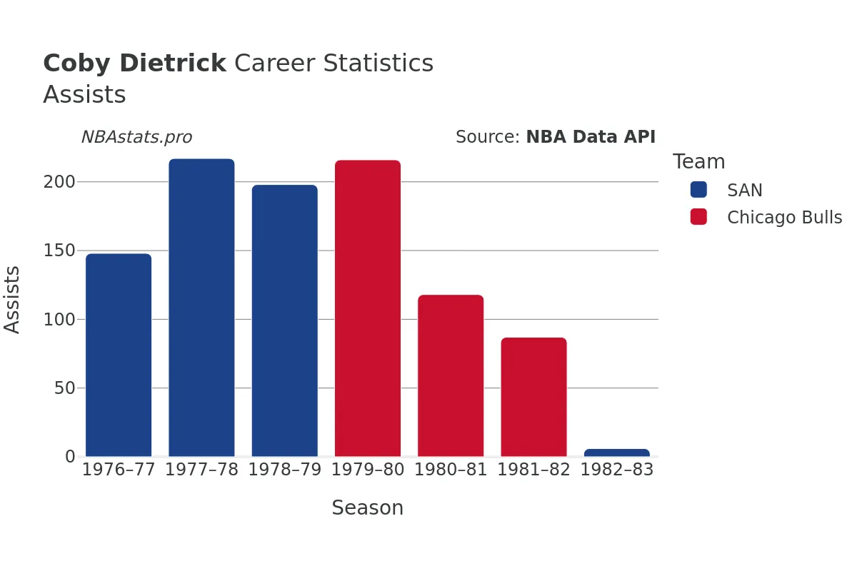 Coby Dietrick Assists Career Chart