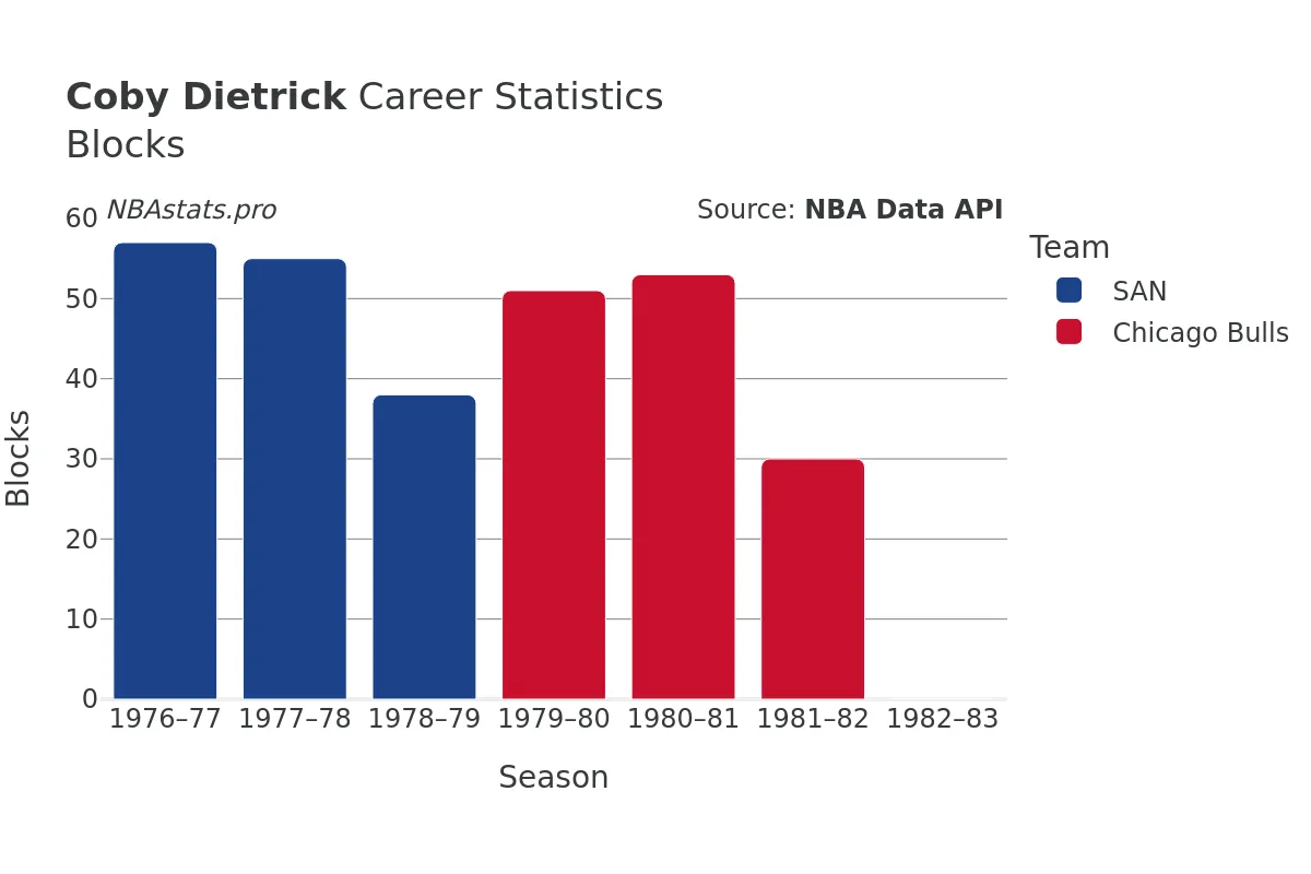 Coby Dietrick Blocks Career Chart