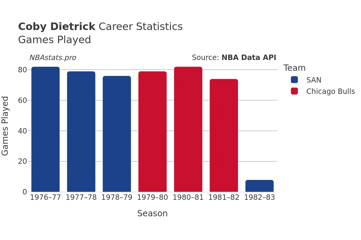 Coby Dietrick Games–Played Career Chart