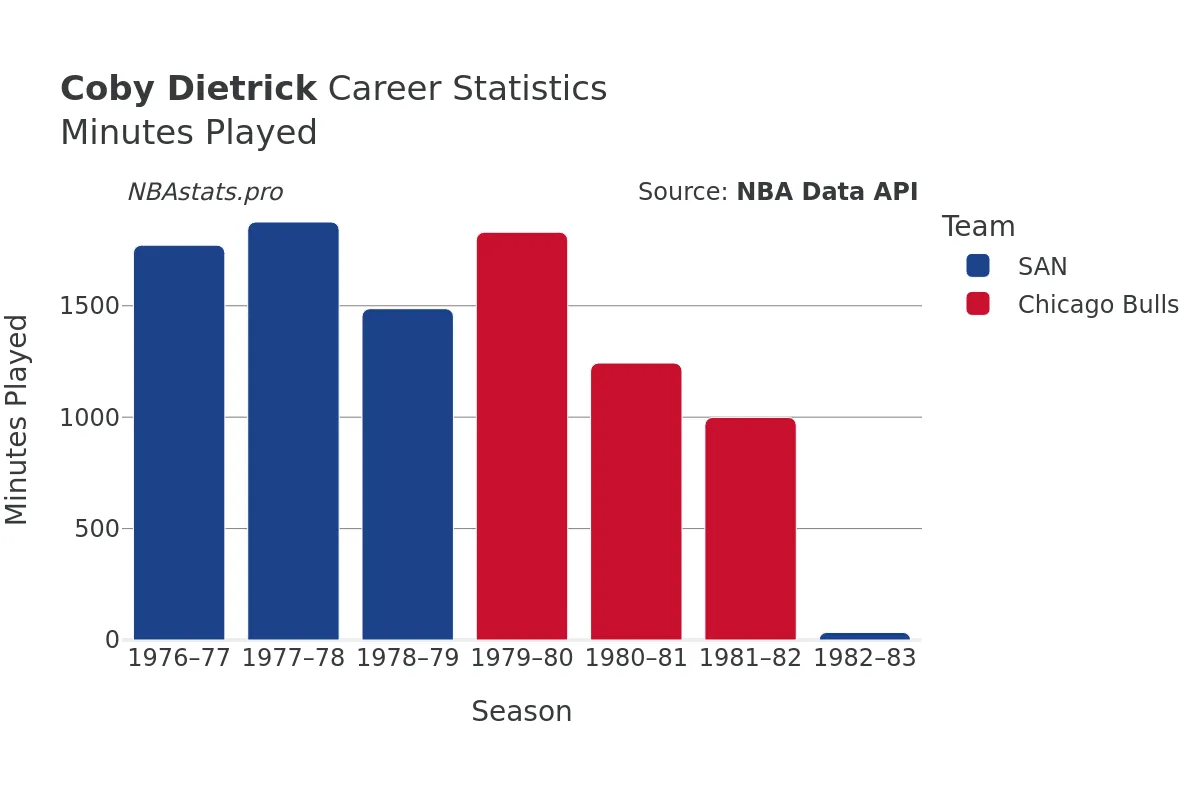 Coby Dietrick Minutes–Played Career Chart