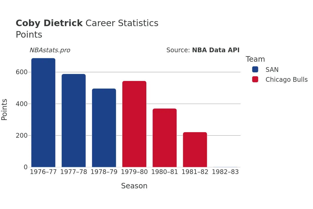 Coby Dietrick Points Career Chart