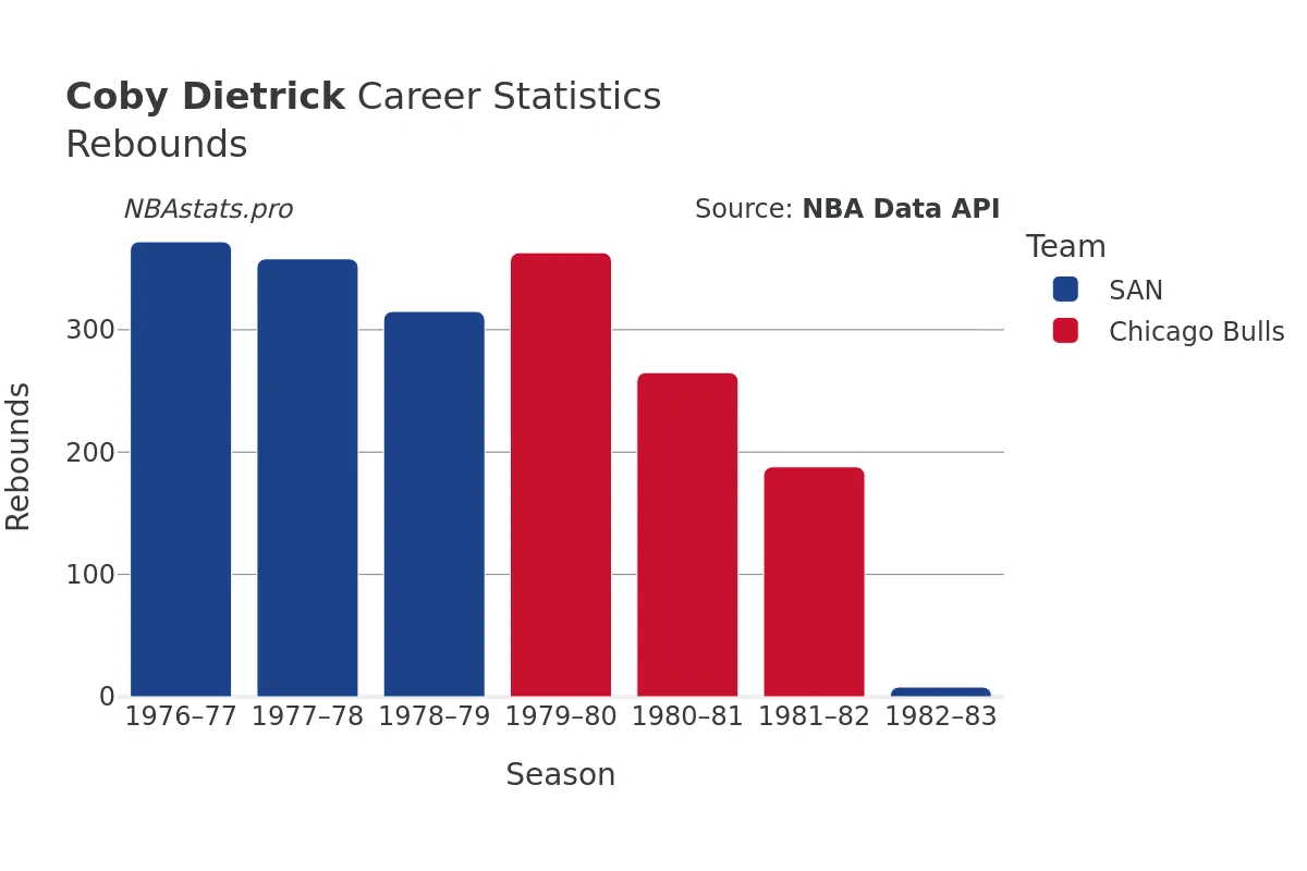 Coby Dietrick Rebounds Career Chart