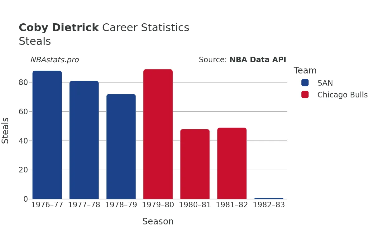 Coby Dietrick Steals Career Chart