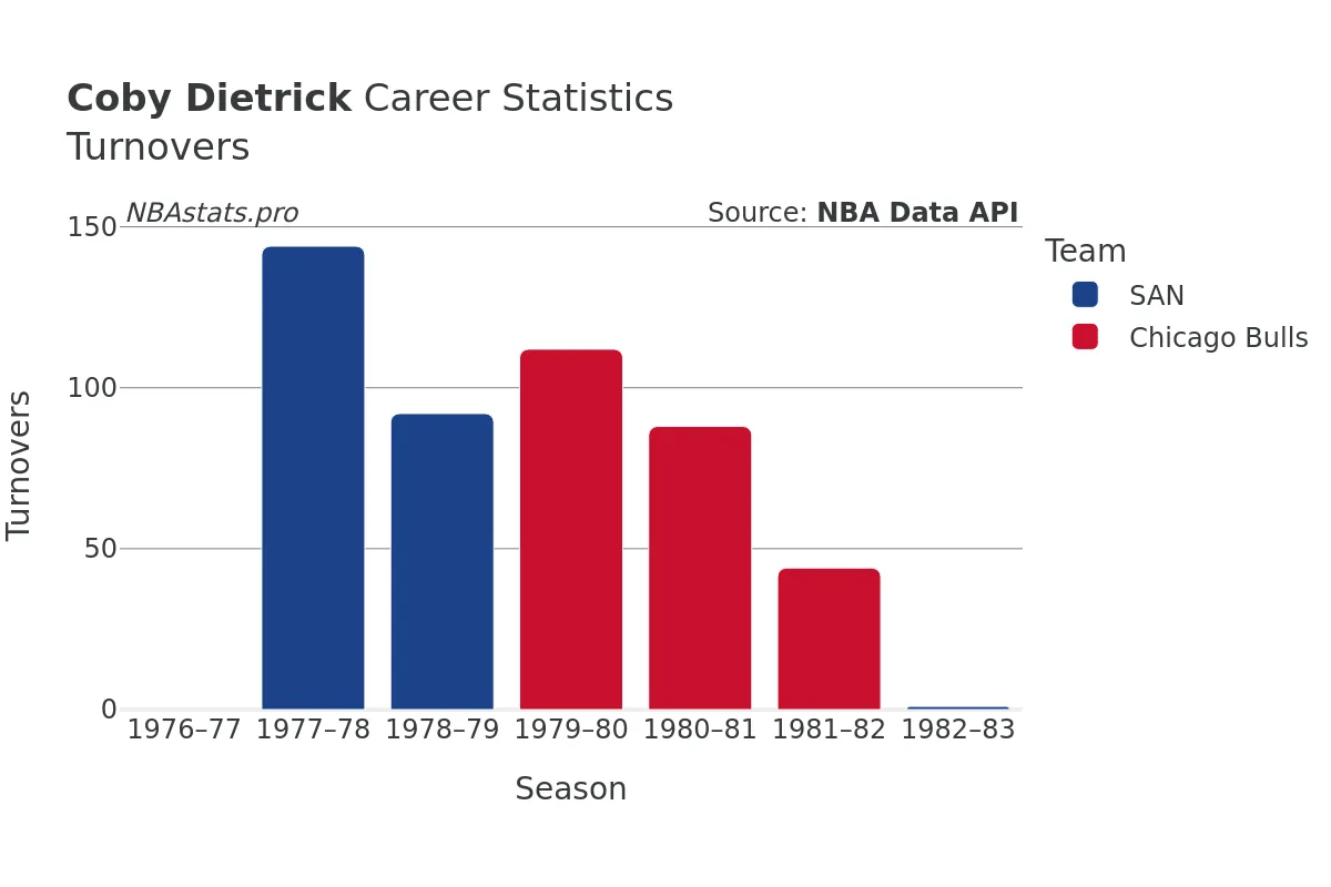 Coby Dietrick Turnovers Career Chart