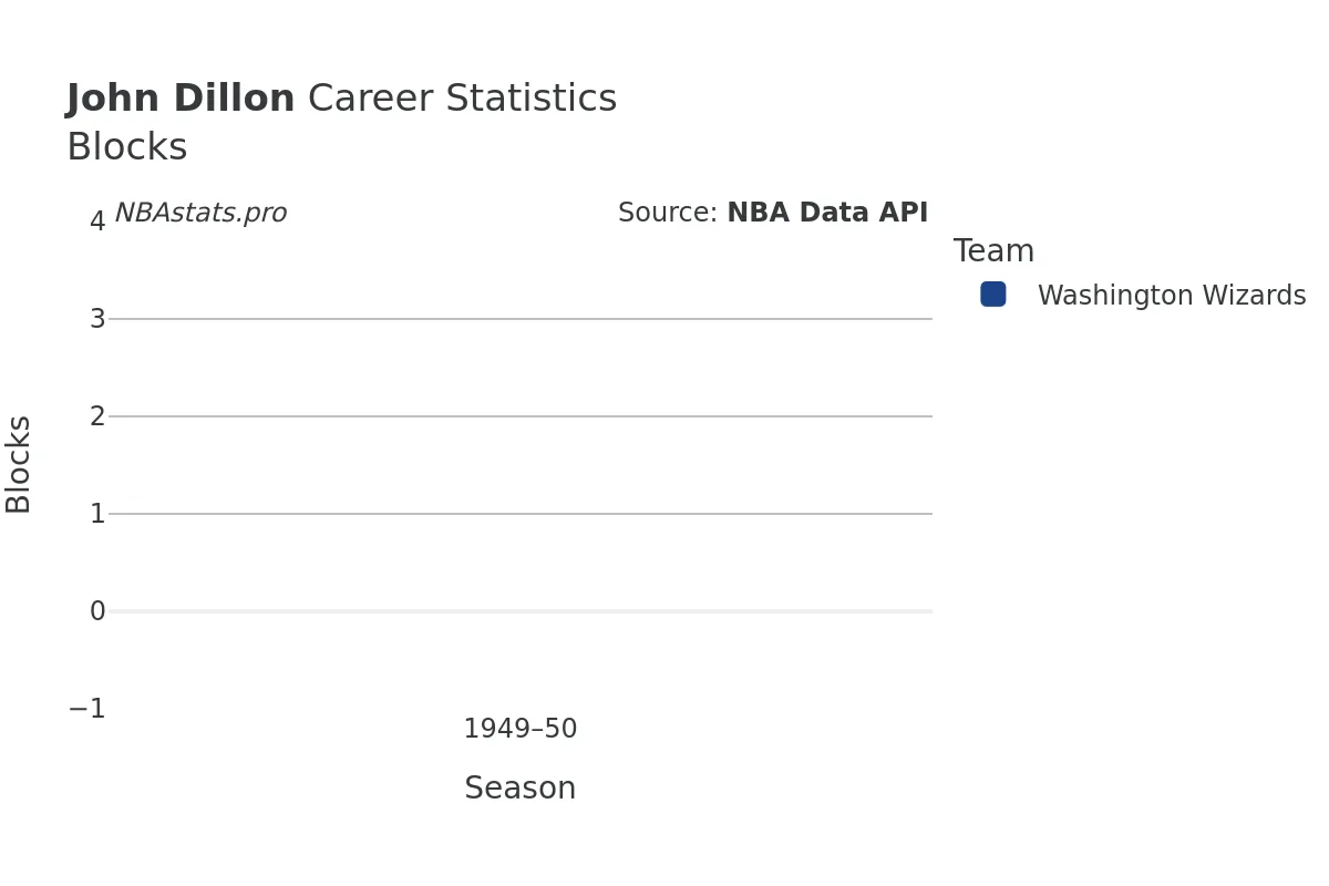 John Dillon Blocks Career Chart