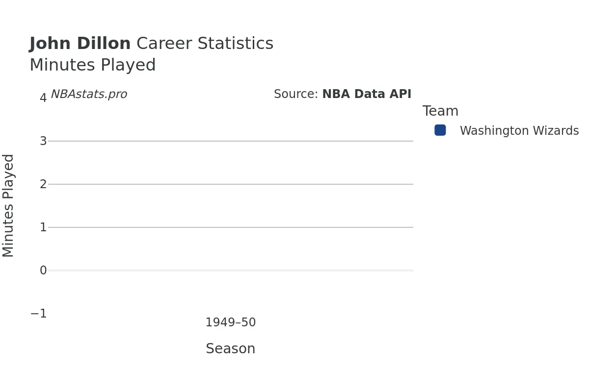 John Dillon Minutes–Played Career Chart