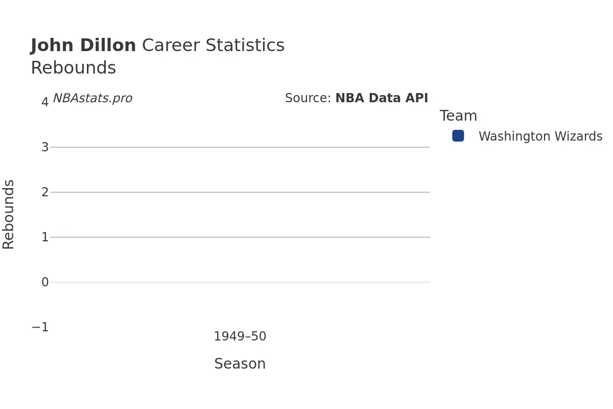 John Dillon Rebounds Career Chart